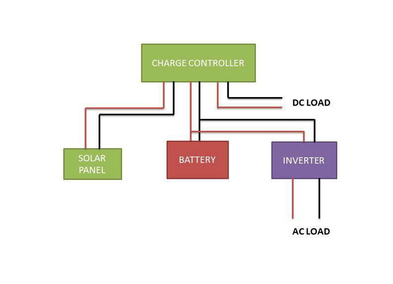 9 Steps to Build a DIY Off-Grid Solar PV System - Walden Labs