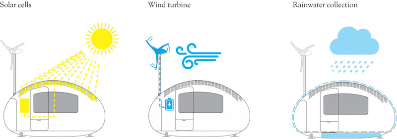 Ecocapsule Features