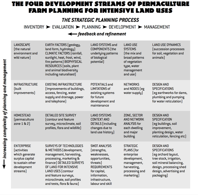 Strategic Planning Process