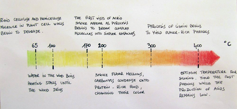 Figure 5 – Smouldering temperatures