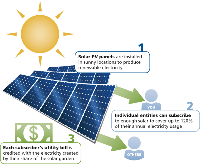 Community solar