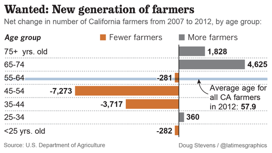 Farmer statistics