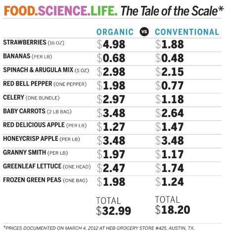 Organic food price