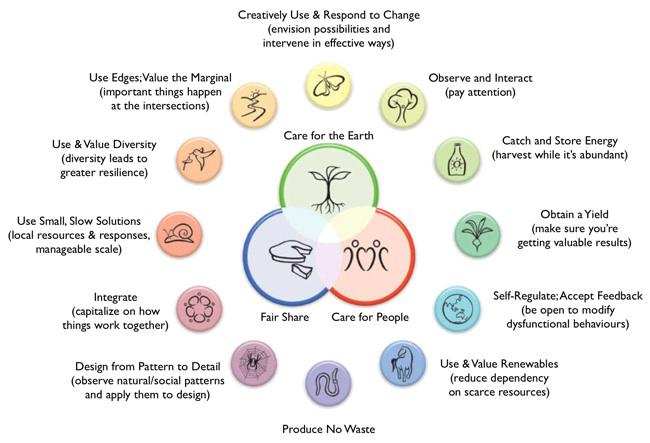 Permaculture principles