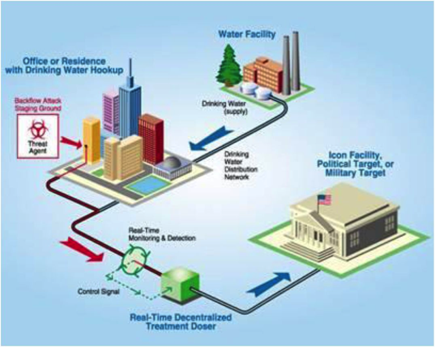 Source distribution. "Water Supply and distribution System". Water Supply System scheme. City Water Supply System. Water Supply Networks.